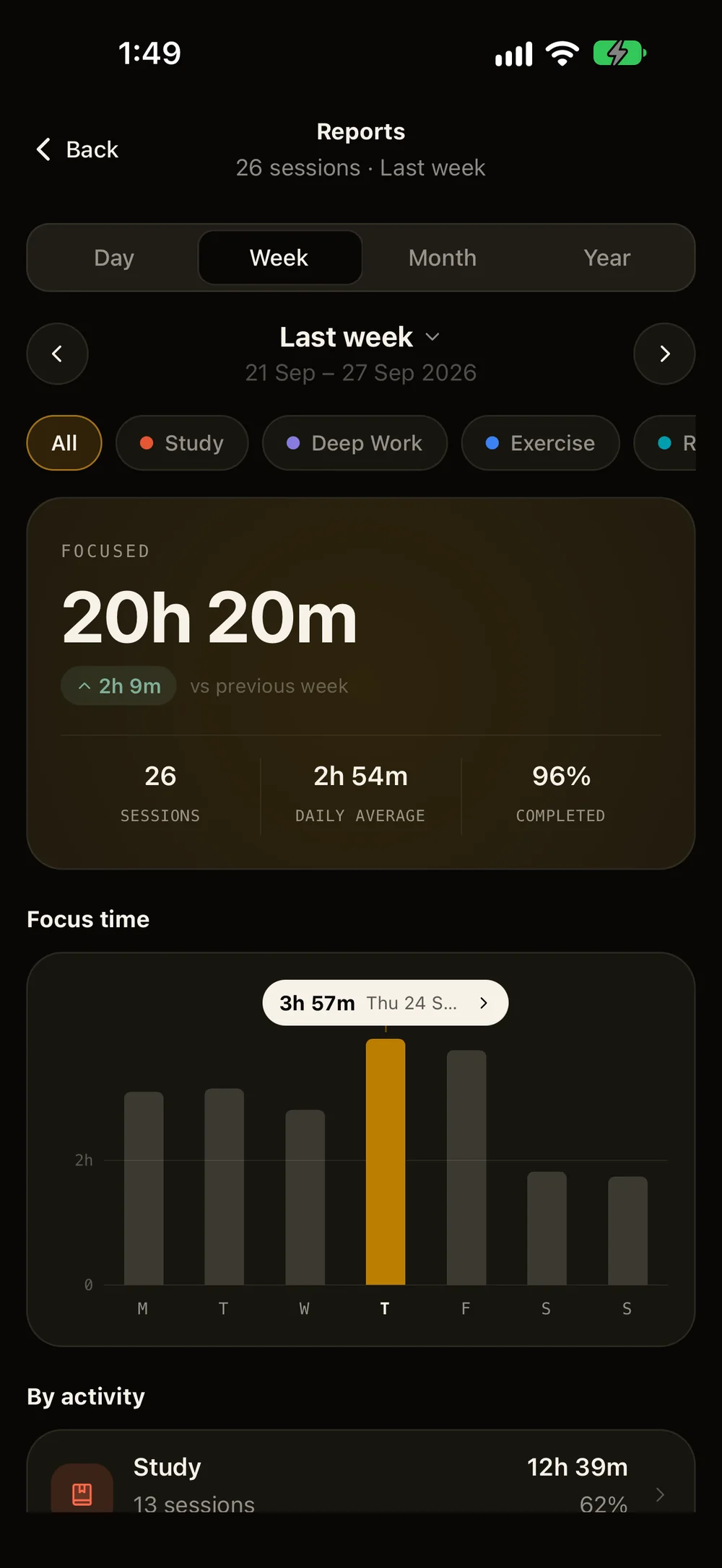 FlipTick's week report: 20 hours 20 minutes focused, with a bar for each day